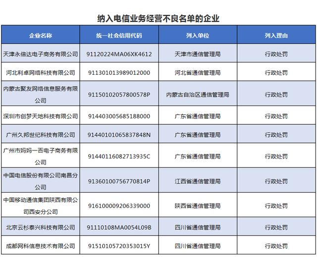 南昌電信、西安移動等10家企業(yè)被納入電信經(jīng)營不良名單 行業(yè)監(jiān)管再升級