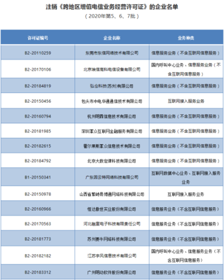 工信部注銷28家企業(yè)跨地區(qū)增值電信業(yè)務(wù)經(jīng)營許可證，規(guī)范經(jīng)營電信業(yè)務(wù)市場秩序